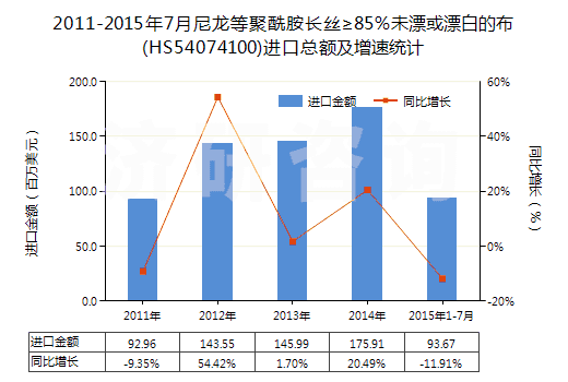 2011-2015年7月尼龍等聚酰胺長絲≥85％未漂或漂白的布(HS54074100)進(jìn)口總額及增速統(tǒng)計(jì)